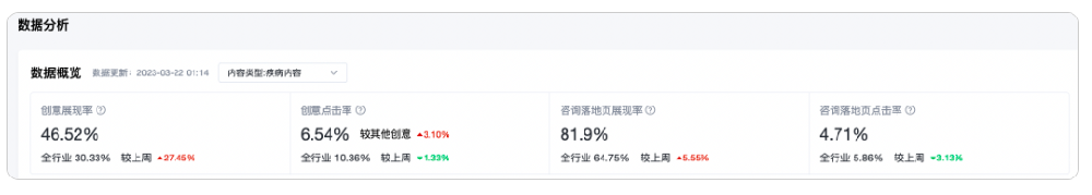 医疗行业基木鱼咨询页疾病内容数据报告上线|百度广告