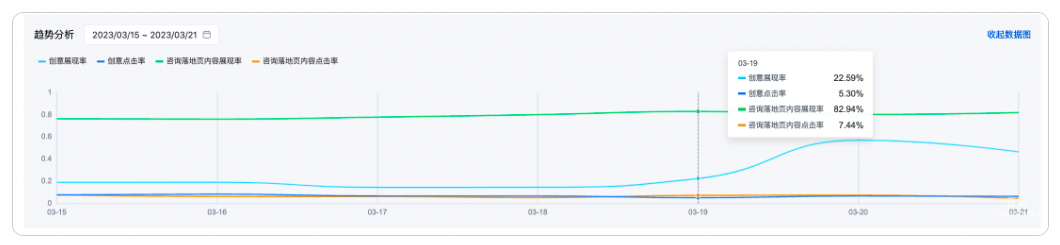 基于数据趋势报表，可以了解优化疾病内容后具体数据的提升趋势；