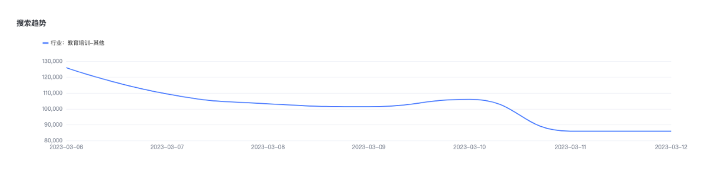 呈现该行业该推广业务，在选择渠道、来源、时间范围、地域下的搜索趋势