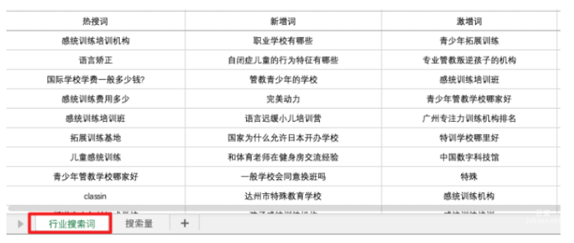 表格形式呈现热搜词、新增词、激增词，便于分析及后续数据加工应用