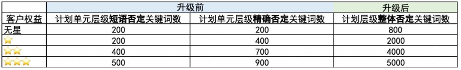 百度搜索广告推广否定关键词设置规则升级