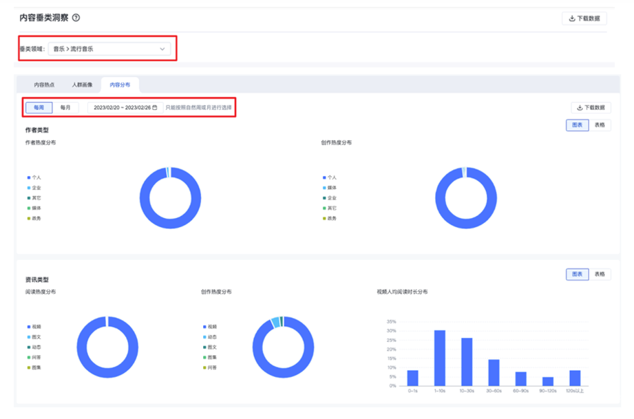 垂类领域、时间范围