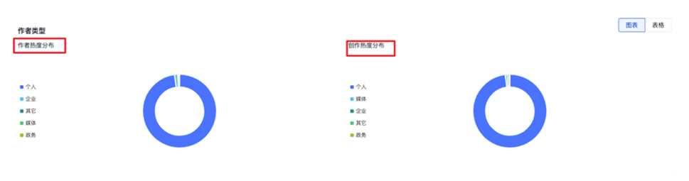 呈现该垂类在选择时间范围内，按作者热度及创作热度两维度区分的作者类型分布，支持查看具体数值及占比，可切换图表/表格两种样式进行查看
