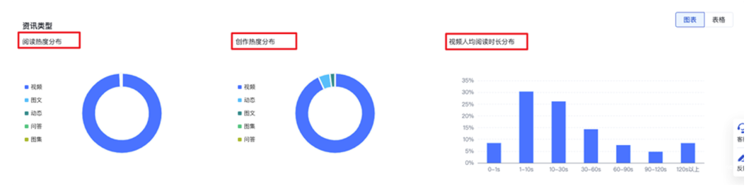 呈现该垂类在选择时间范围内，按阅读热度及创作热度两维度区分的资讯类型分布，支持下钻某一类型资讯人均阅读时长分布，可查看具体数值及占比，可切换图表/表格两种样式进行查看