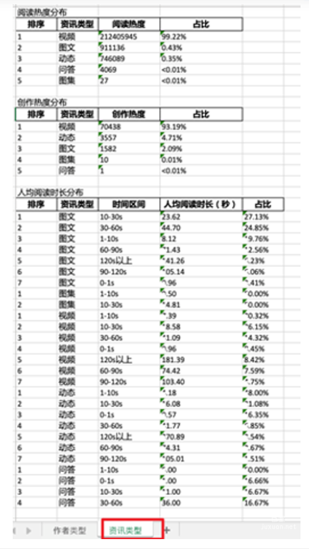 呈现按阅读热度、创作热度区分的资讯类型分布，及全类型资讯人均阅读时长分布，可查看各类型排序、具体数值及占比