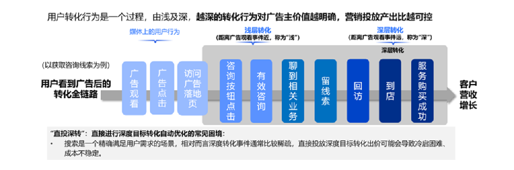 出价策略与推广计划转化目标设置规则升级——百度广告