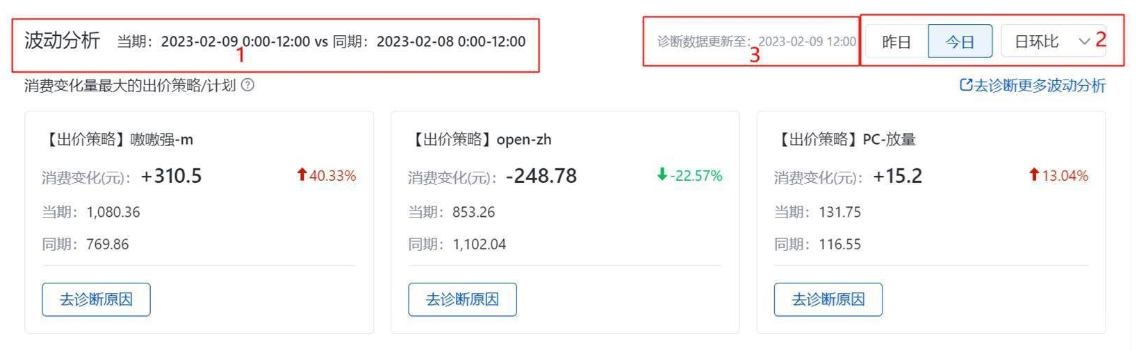 自动识别账户下消费突增或突降TOP3的出价策略/计划
