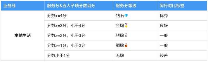 基木鱼本地生活店铺服务分规则更新|百度广告