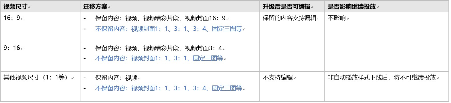 账户内已有的存量视频类创意组件迁移方案