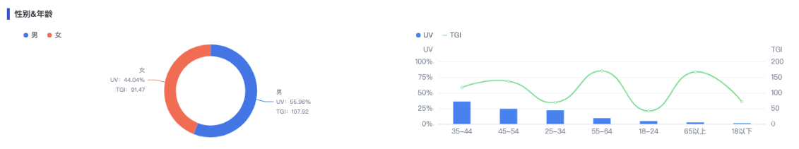 呈现该垂类下所选人群类型性别占比和年龄分布，及人群TGI值