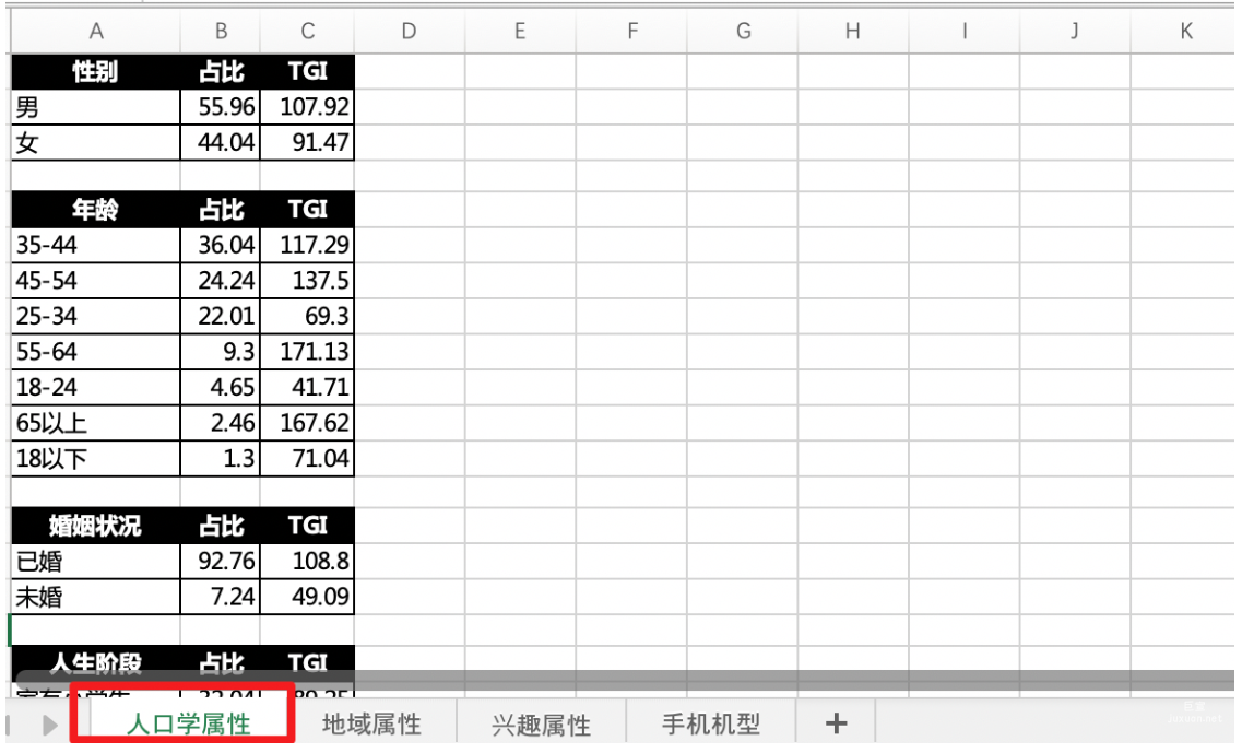 以列表形式呈现性别、年龄、婚姻状况、人生阶段、教育水平、资产状况、所在行业、职业类别、消费水平人群画像具体数值