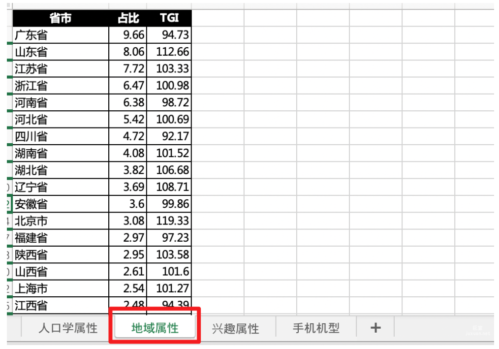 以列表形式呈现省市、城市级别维度人群画像具体数值