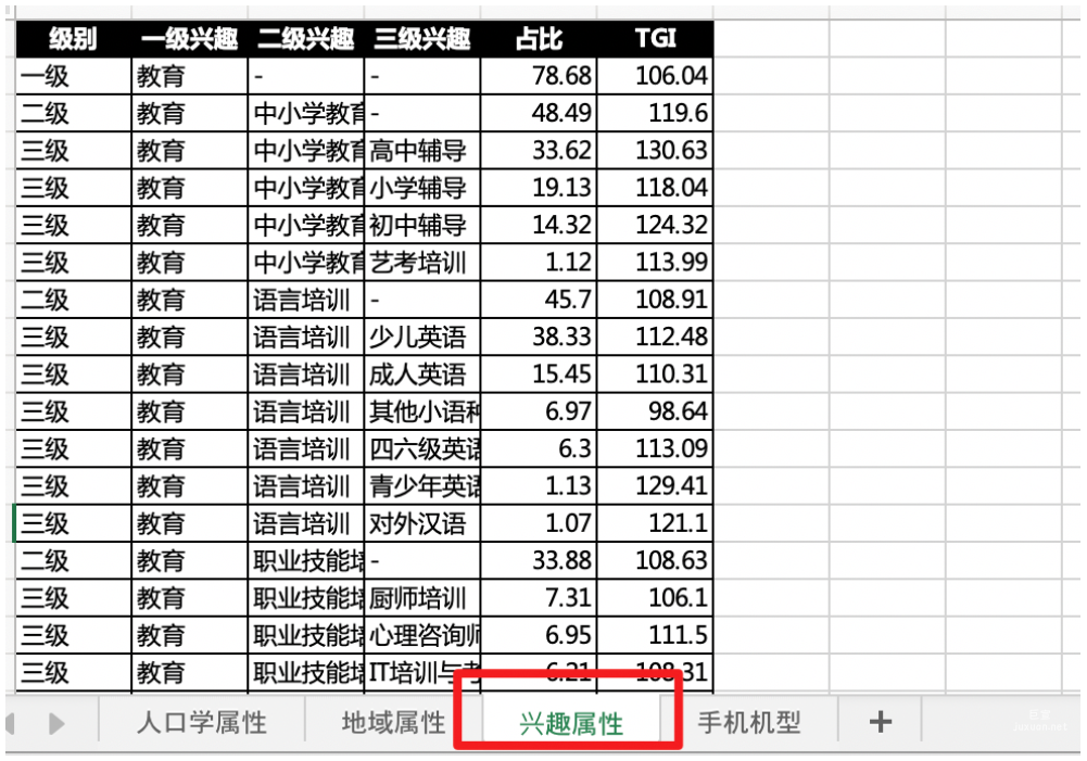 以列表形式呈现一、二、三级兴趣人群画像具体数值