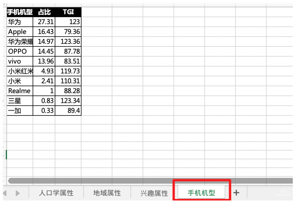 以列表形式呈现持机品牌人群画像具体数值