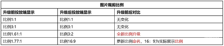 百度搜索广告创意计算机端图片尺寸标准化、『高级样式』工具图片搭建流程升级
