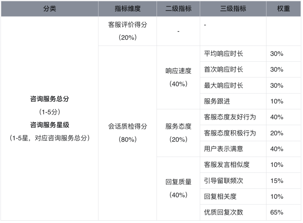 咨询服务评估整体数据包括【咨询服务总分】、【咨询服务星级】、【客服评价得分】、【会话质检得分】