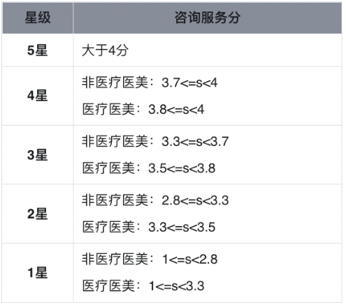 咨询服务星级与分数映射关系