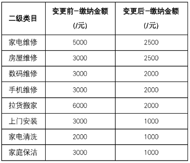 保证金缴纳金额