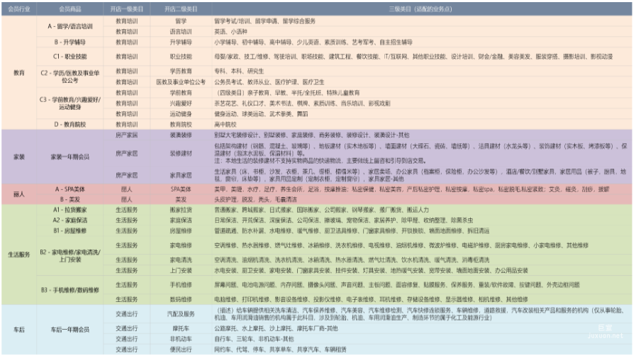 可购买会员类目范围