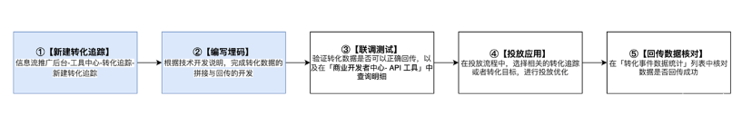 具体操作流程说明
