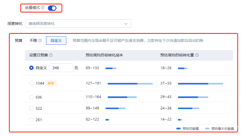 放量模式计划提供不同预算额度下转化量预估及预算设置建议——百度广告