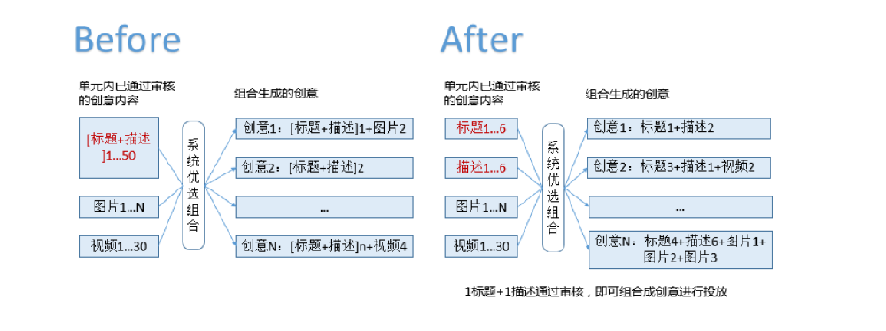百度广告新增自适应创意——小流量上线