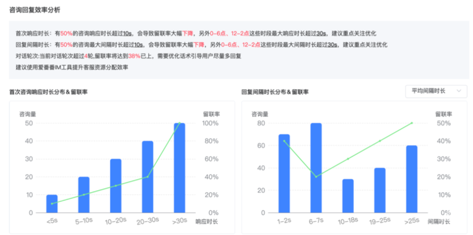 咨询回复效率分析
