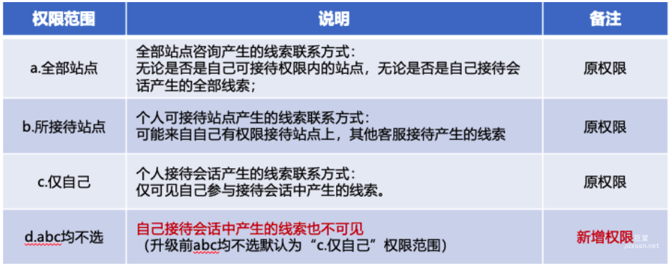 升级前后权限范围说明