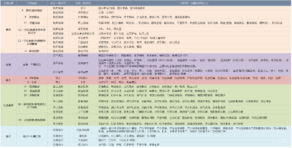 百度广告-本地生活会员新增可售卖品类