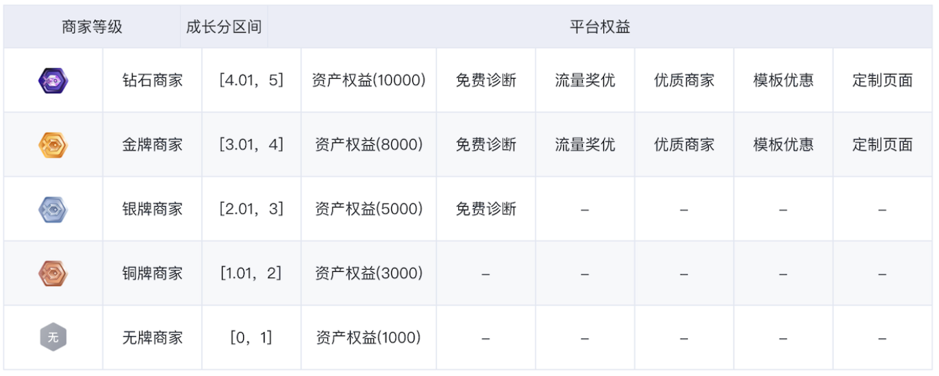 等级划分与更新