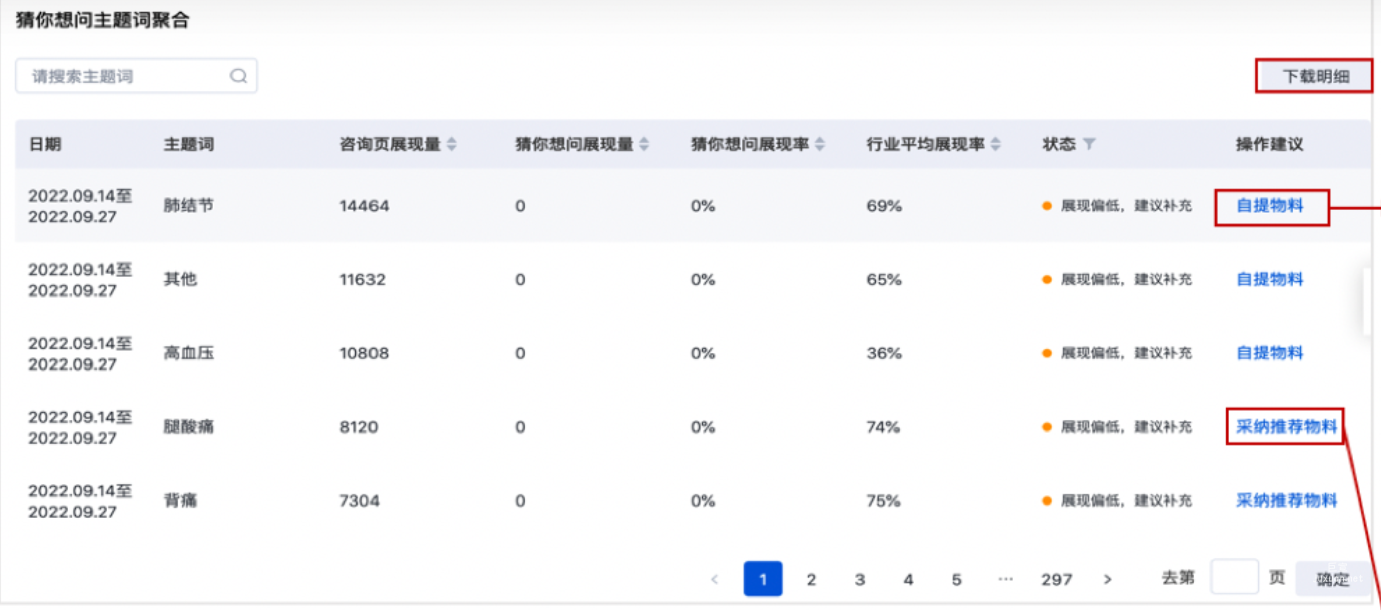 “猜你想问”主题词聚合数据分析