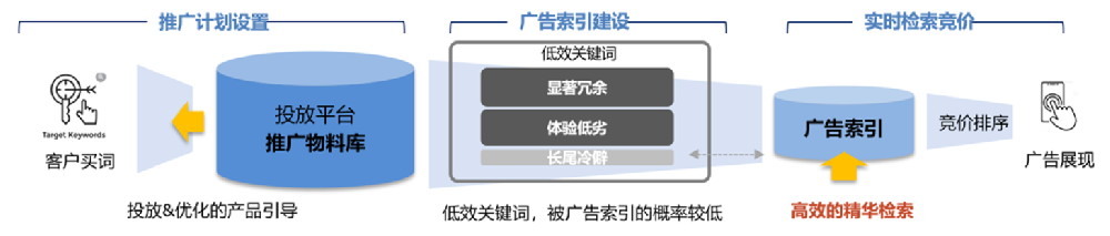平台提供低效关键词洞察和优化中心批量“移除低效关键词”建议——百度广告