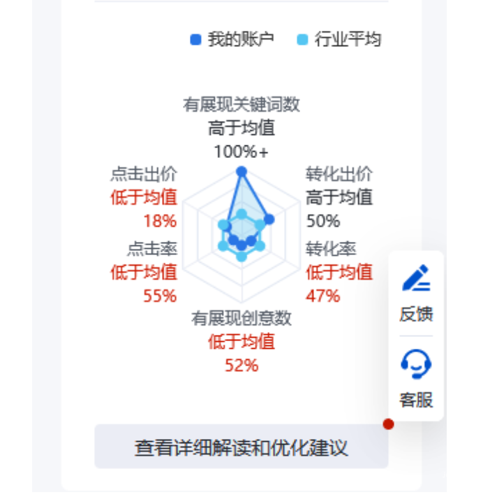 『买词低效』风险点