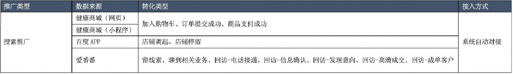转化追踪-健康商城爱番番等部分百度闭环转化数据可自动生成转化追踪-百度广告
