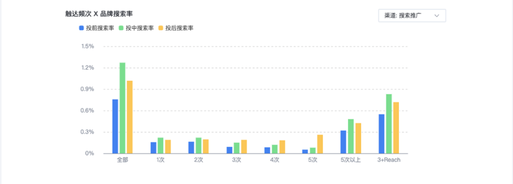React-用户互动：触达频次x品牌搜索率