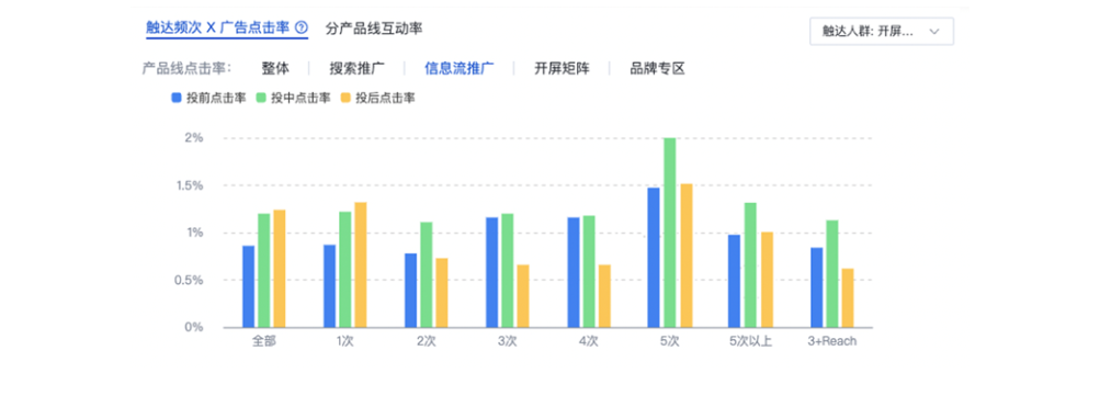 React-用户互动：触达频次x CTR