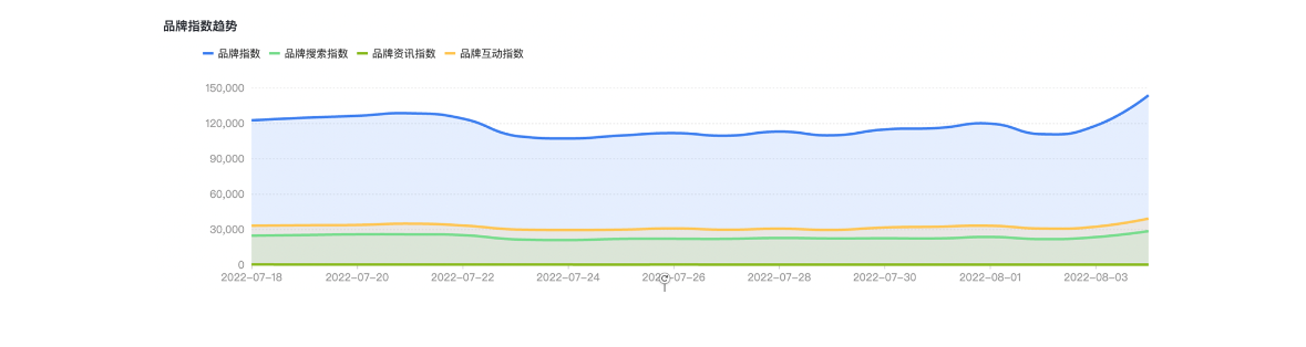 Weigh-资产运营：品牌指数