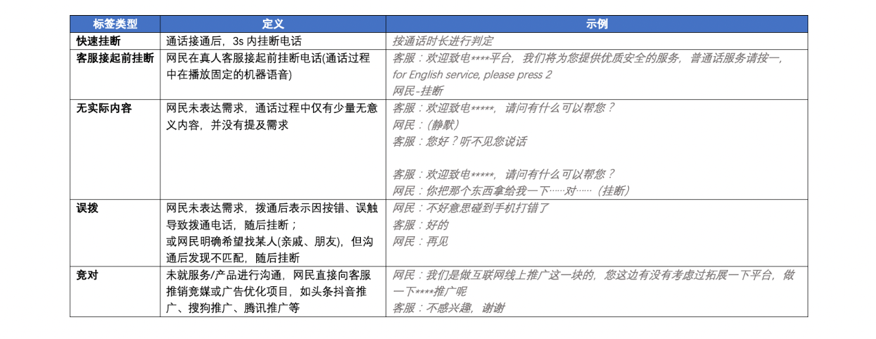 关于电话无效线索自动识别的详细说明