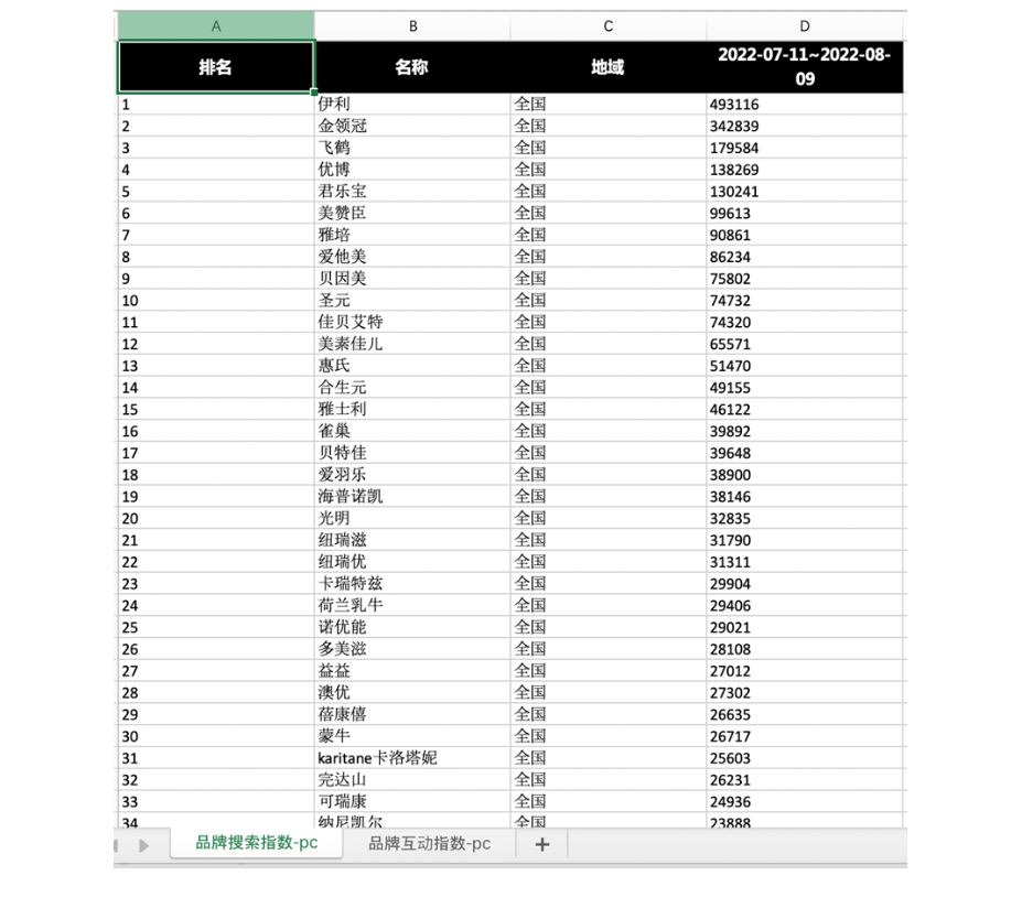 sheet-不同数据指标页：呈现对应数据指标下，品牌按数据指标排名倒序的对应数据情况