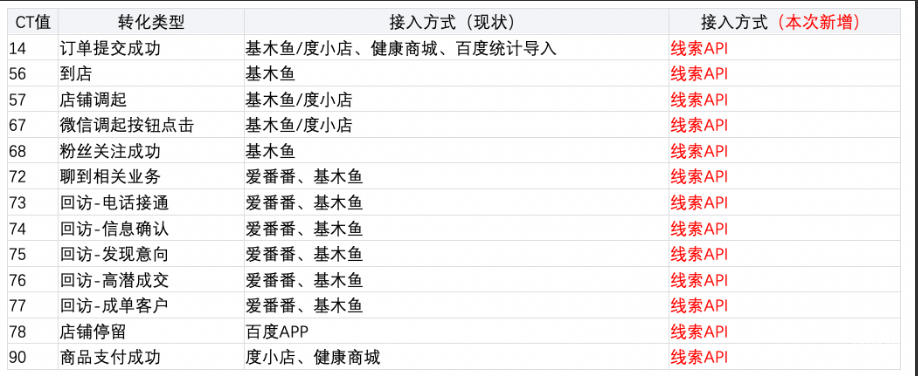 转化追踪-转化类型中增加接入方式-百度广告