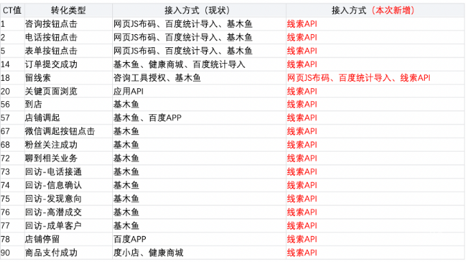 转化追踪-转化类型中增加多个接入方式-百度广告