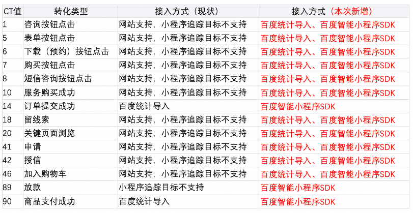 新增百度统计导入和百度智能小程序SDK这两种接入方式