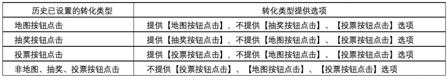 对于已经创建的上述三种转化类型，编辑时仍会保留相关选项