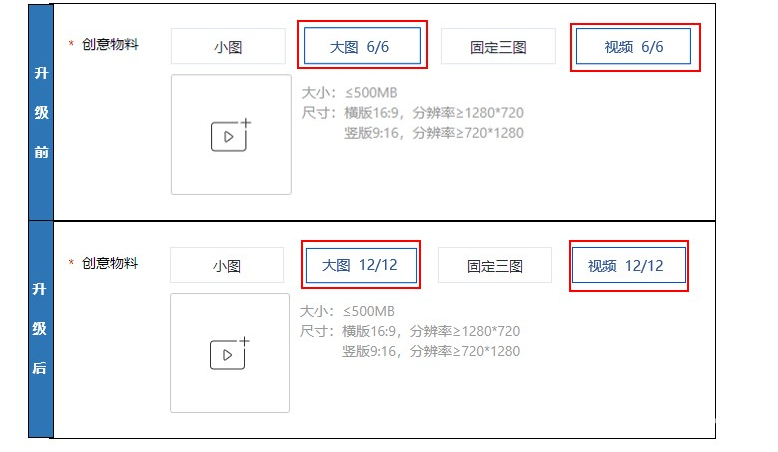 程序化创意大图及视频物料上传上限由6个提升至12个--百度广告