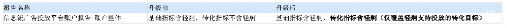 信息流账户数据报告中转化指标数据统计范围增加轻舸-百度广告