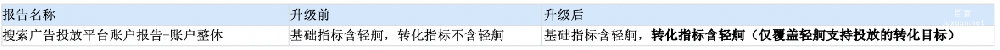 搜索账户整体数据报告中转化指标数据统计范围增加轻舸-百度广告