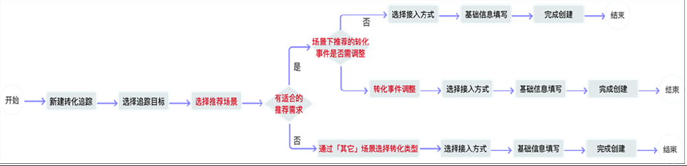 应用类转化追踪针对不同场景提供转化事件设置推荐功能--百度广告
