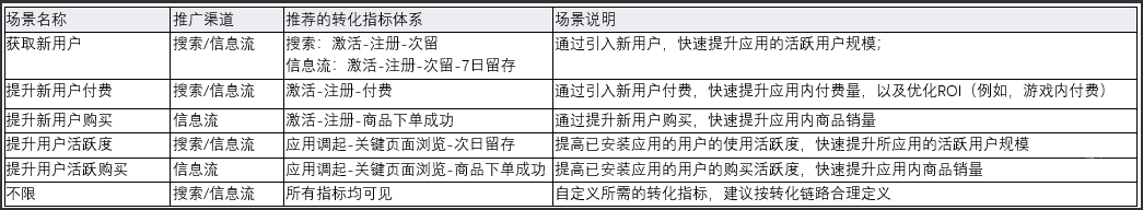 针对不同场景的转化事件设置推荐