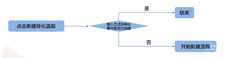 升级前新建流程