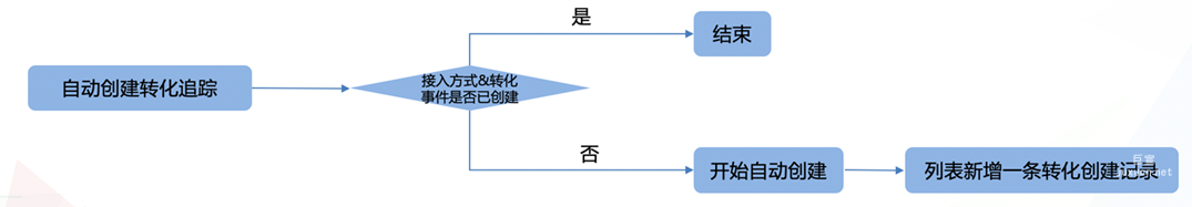 升级后新建流程